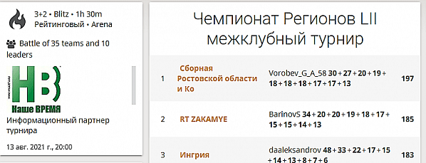 Донские шахматисты выиграли турнир открытого чемпионата регионов России