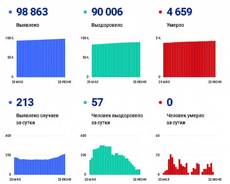 Коронавирус в Ростовской области: статистика на 28 июня