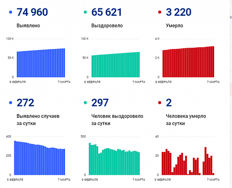 Коронавирус в Ростовской области: статистика на 7 марта