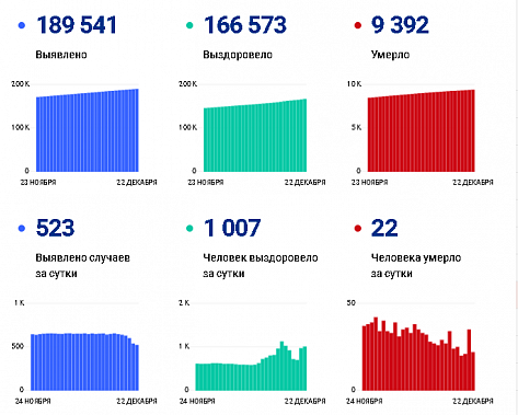 Коронавирус в Ростовской области: статистика на 22 декабря