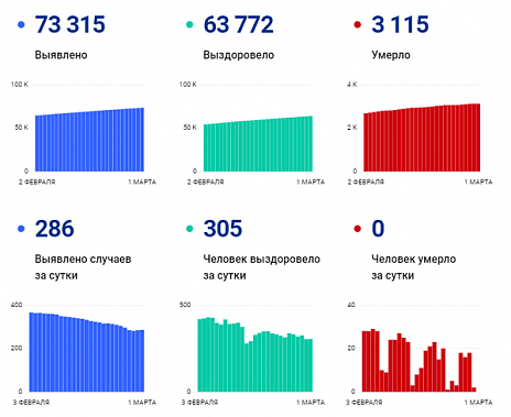 Коронавирус в Ростовской области: статистика на 1 марта