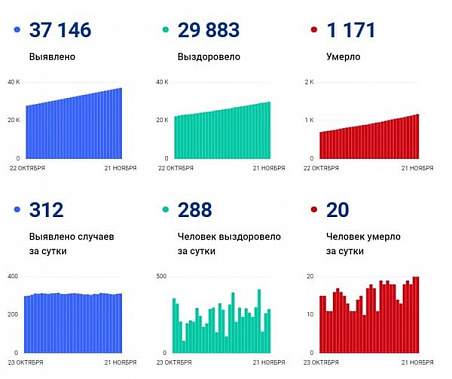Коронавирус в Ростовской области: статистика на 21 ноября