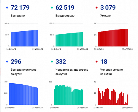 Коронавирус в Ростовской области: статистика на 25 февраля