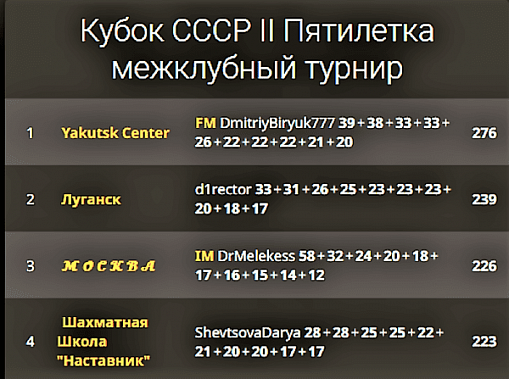 Донские команды  сыграли на  «советских» турнирах