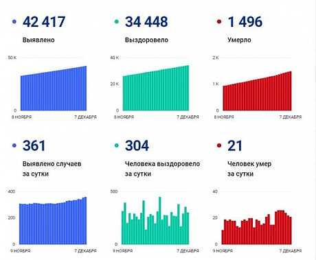 Коронавирус в Ростовской области: статистика на 7 декабря