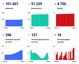 Коронавирус в Ростовской области: статистика на 8 июля
