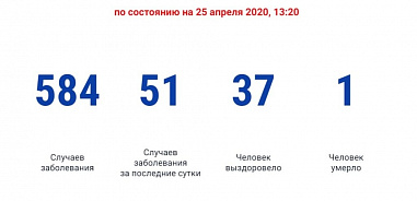 Новые случаи коронавируса обнаружены в 16 муниципалитетах Ростовской области