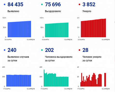 Коронавирус в Ростовской области: статистика на 15 апреля