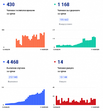 ﻿﻿Коронавирус в Ростовской области: статистика на 11 февраля