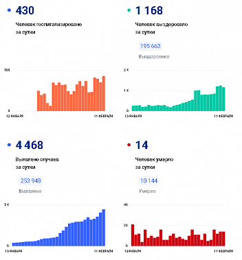 ﻿Коронавирус в Ростовской области: статистика на 11 февраля