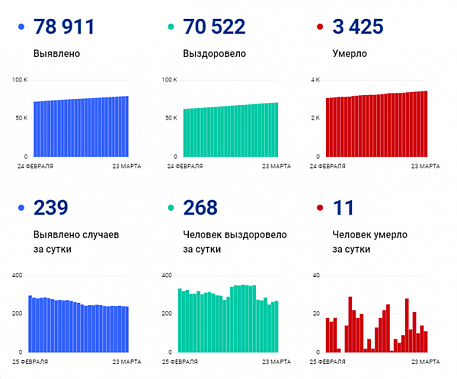Коронавирус в Ростовской области: статистика на 23 марта
