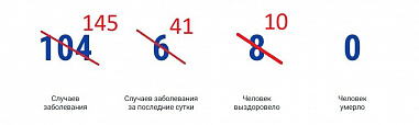 В Ростовской области выявили 41 новый случай коронавируса