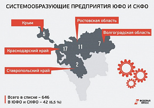 Предстоит новое расширение списка донских системообразующих предприятий