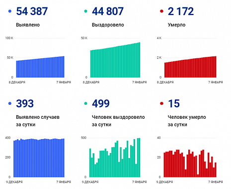 Коронавирус в Ростовской области: статистика на 7 января