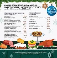 В Ростовской области изменились цены на продукты к новогоднему столу