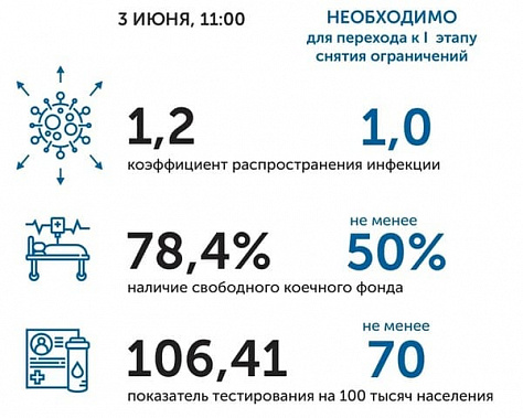 Коронавирус в Ростовской области: статистика на 3 июня