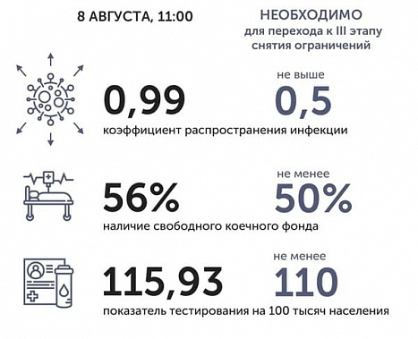 Коронавирус в Ростовской области: статистика на 8 августа