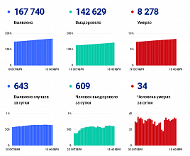 Коронавирус в Ростовской области: статистика на 18 ноября