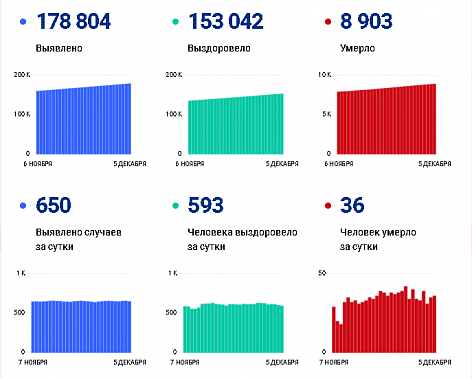 Коронавирус в Ростовской области: статистика на 5 декабря