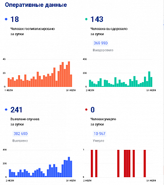 На Дону за сутки заболел коронавирусной инфекцией еще 241 житель