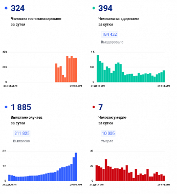 Коронавирус в Ростовской области: статистика на 29 января