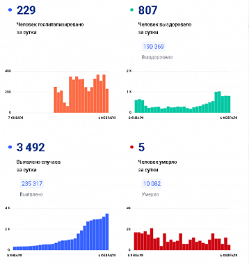 Коронавирус в Ростовской области: статистика на 6 февраля