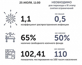 Коронавирус в Ростовской области: статистика на 25 июля