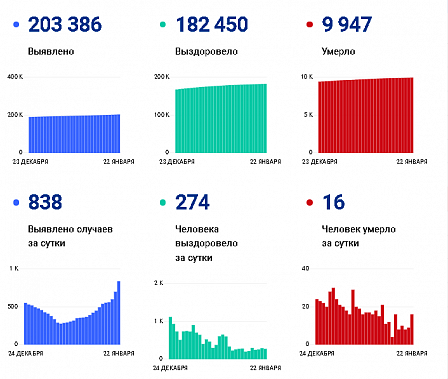 Коронавирус в Ростовской области: статистика на 22 января