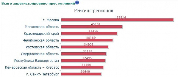 Ростовская область упрочила позиции в рейтинге самых криминальных регионов России