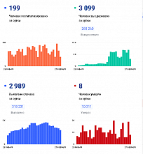 Коронавирус в Ростовской области: статистика на 27 февраля