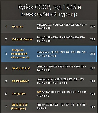 Сборная Ростовской области стала призером онлайн-соревнований "Кубок СССР"