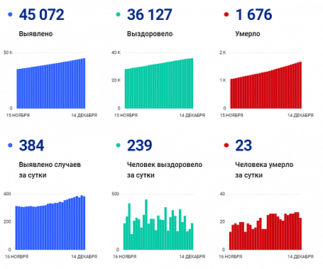 Коронавирус в Ростовской области: статистика на 14 декабря