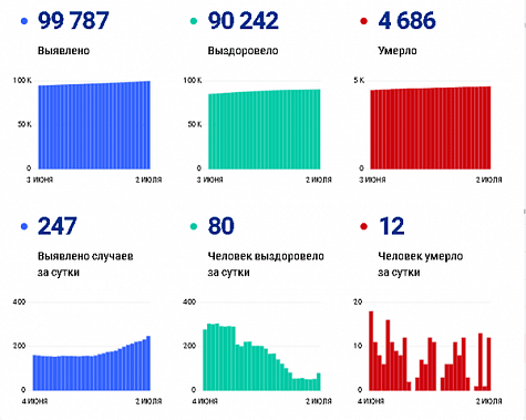 Коронавирус в Ростовской области: статистика на 2 июля