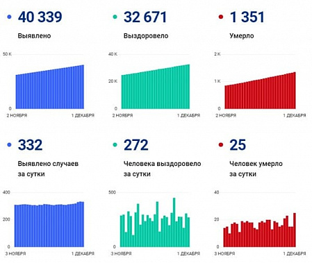 Коронавирус в Ростовской области: статистика на 1 декабря