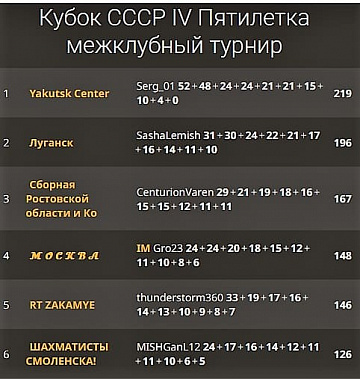 Дончане отличились на турнире к 100-летию образования СССР