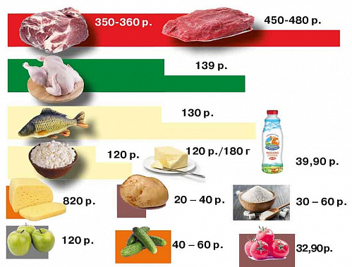 В Ростове мясо продолжает дорожать