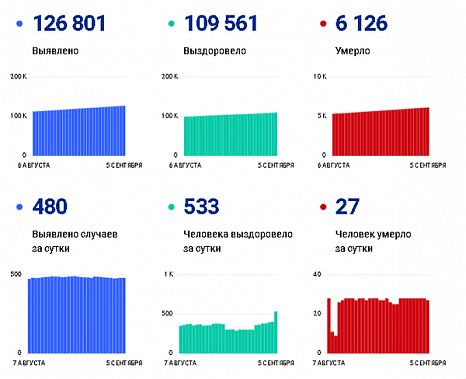 Коронавирус в Ростовской области: статистика на 5 сентября