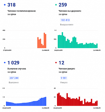 Коронавирус в Ростовской области: статистика на 26 января