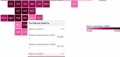 За год Ростовская область поднялась на 14-е место в рейтинге регионов России по качеству жизни
