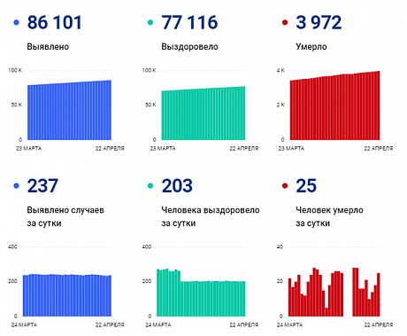 Коронавирус в Ростовской области: статистика на 22 апреля