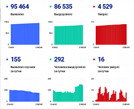 Коронавирус в Ростовской области: статистика на 8 июня