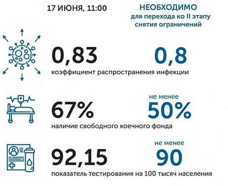 Коронавирус в Ростовской области: статистика на 17 июня