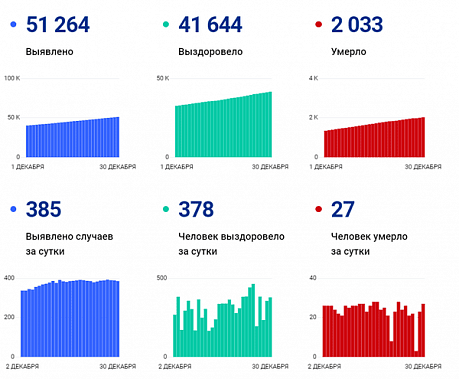 Коронавирус в Ростовской области: статистика на 30 декабря
