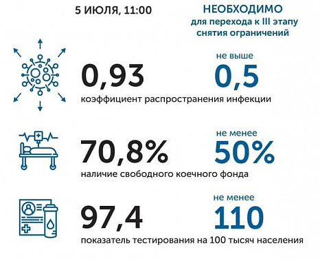 Коронавирус в Ростовской области: статистика на 5 июня
