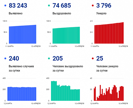 Коронавирус в Ростовской области: статистика на 10 апреля