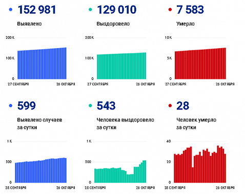 Коронавирус в Ростовской области: статистика на 26 октября
