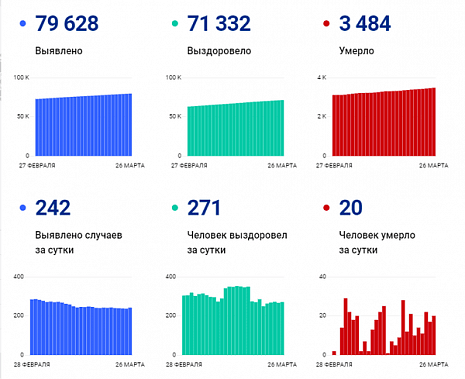 Коронавирус в Ростовской области: статистика на 26 марта