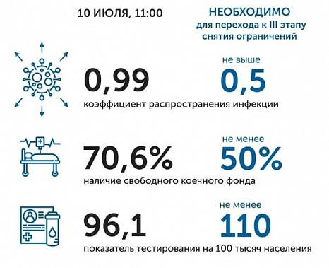 Коронавирус в Ростовской области: статистика на 10 июля