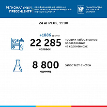 В Ростовской области снижается запас тест-систем по диагностированию коронавируса