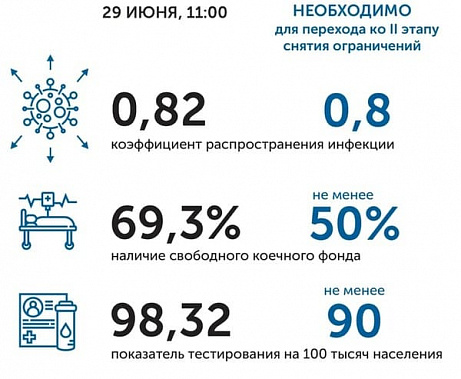 Коронавирус в Ростовской области: статистика на 29 июня